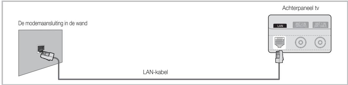 De modemaansluiting in de wand LAN-kabel Achterpaneel tv LAN ANT 2 IN (SATELLIN) ANT 1 IN ANT CABLE