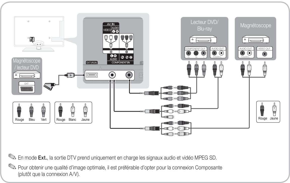 SAMSUNG UE-37C6800US - Utilisation d'un câble Composante (jusqu'à 1080p) ou Audio/Video (480i uniquement) et utilisation d'un câble Péritel - 1