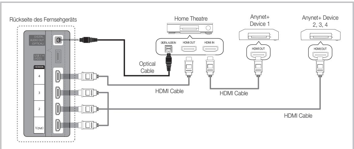 graph LR A["Digital Audio (OPTICAL)"] -->|USB 1 = HDD| B["4"] A --> C["3"] A --> D["2"] A --> E["1(DN)"] B --> F["Anynet+ Device 1"] C --> G["Anynet+ Device 2, 3, 4"] D --> H["Anynet+ Device 1"] E --> I["Anynet+ Device 2, 3, 4"] J["Home Theatre"] --> K["Digital Audio"] K --> L["HDMI OUT"] K --> M["H…