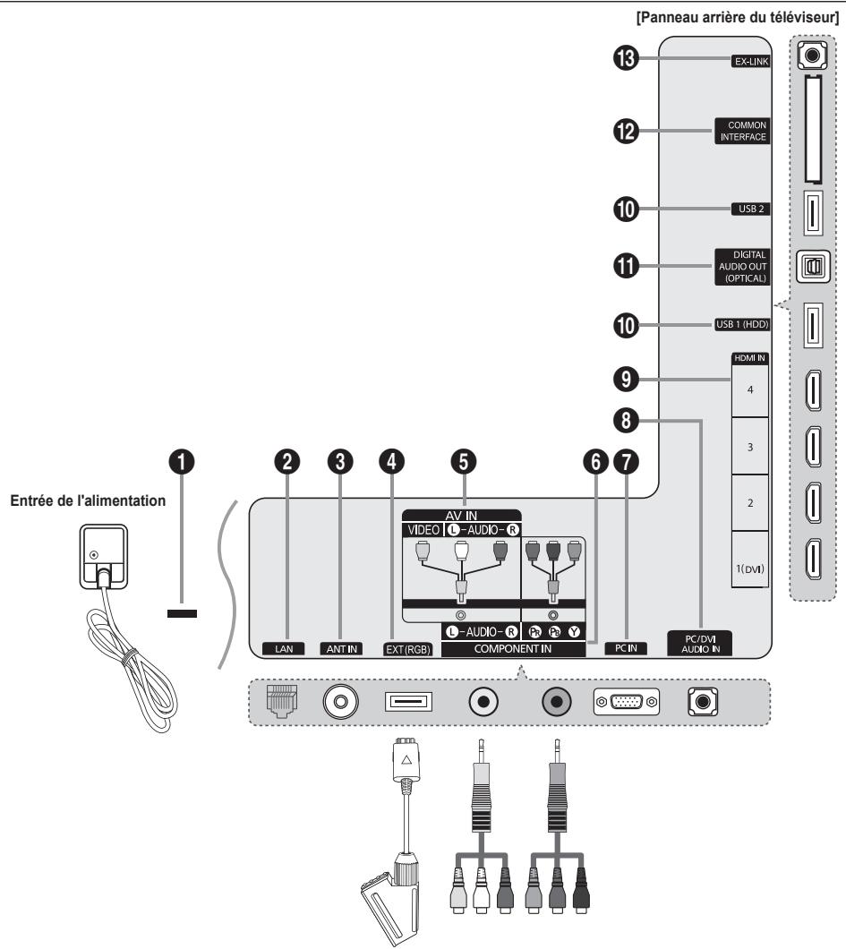 SAMSUNG UE-40B8000XW - Présentation du panneau de branchement - 1
