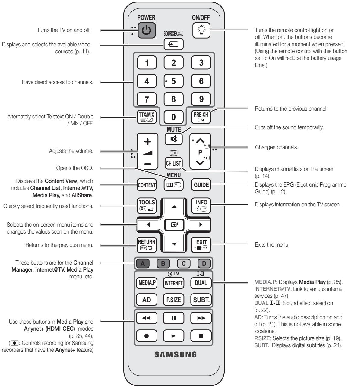 SAMSUNG UE-40C6800 - Viewing the Remote Control - 1