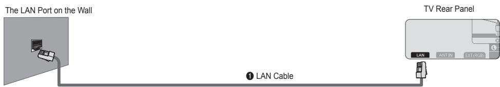 SAMSUNG UE-46B7000 - ■ LAN Connection for Static IP Environment - 1