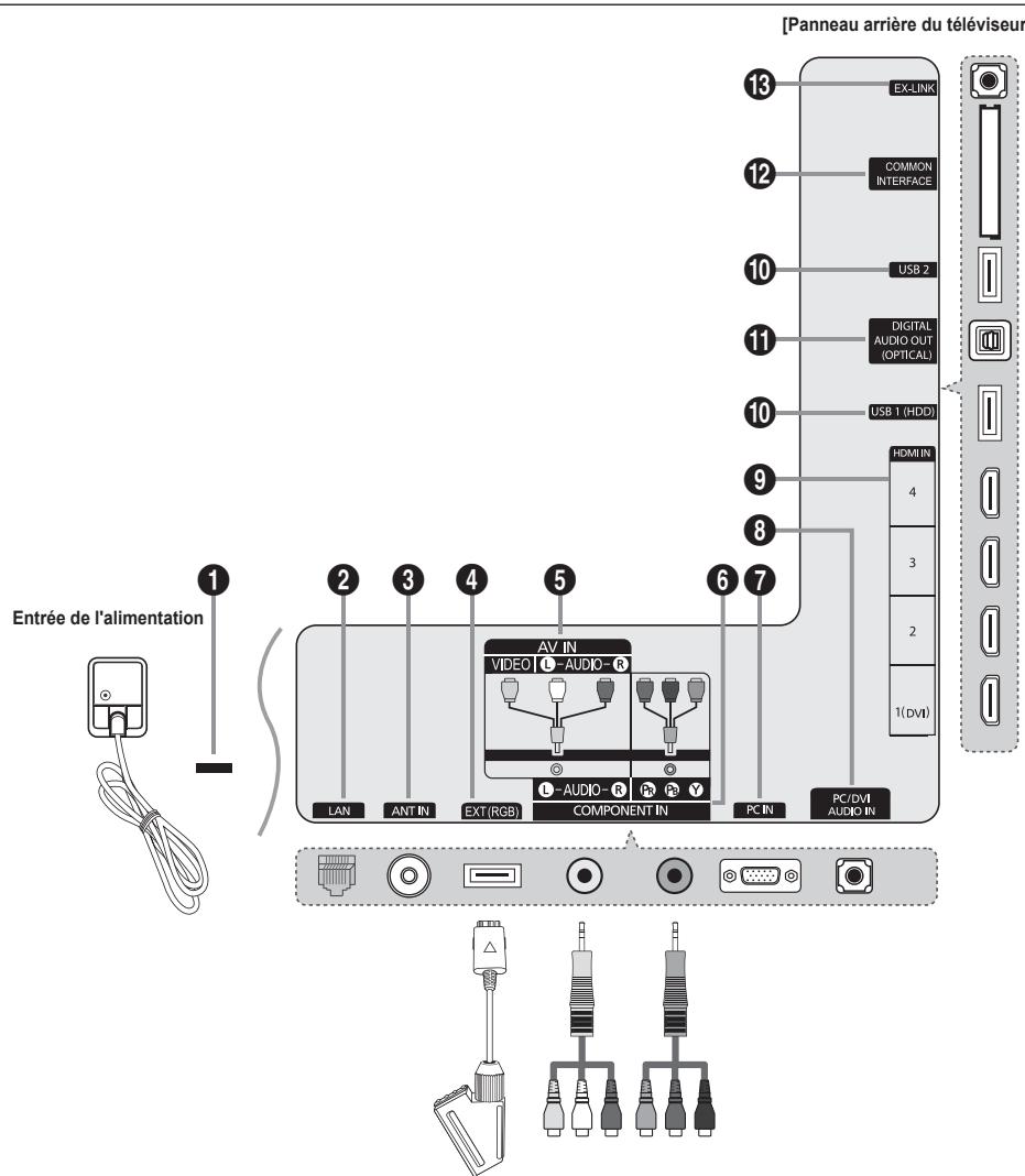 SAMSUNG UE-46B7000 - Présentation du panneau de branchement - 1