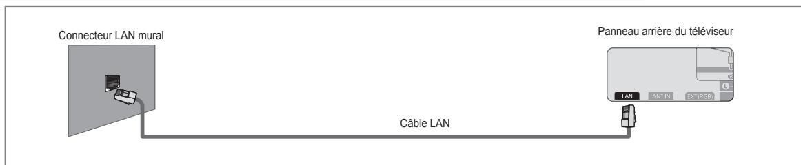 SAMSUNG UE-46B7020WP - Selon votre réseau, vous pouvez raccorder directement le connecteur LAN et le téléviseur. - 1