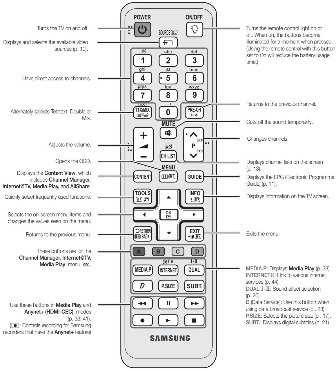 SAMSUNG UE32C6600UP - Viewing the Remote Control - 2