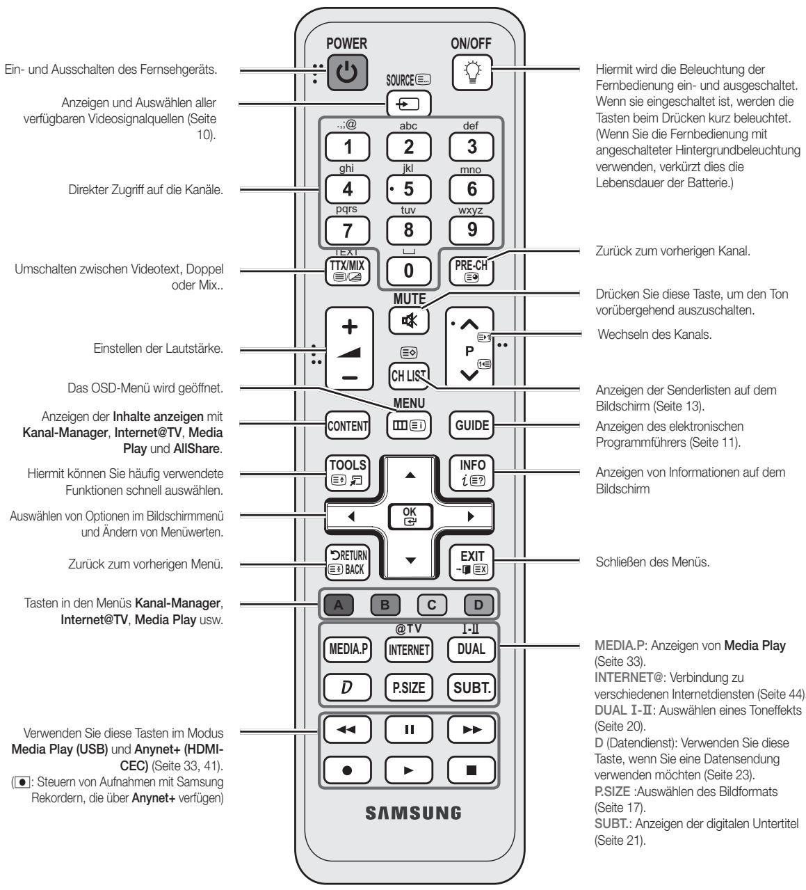 SAMSUNG UE32C6600UP - Fernbedienung - 2