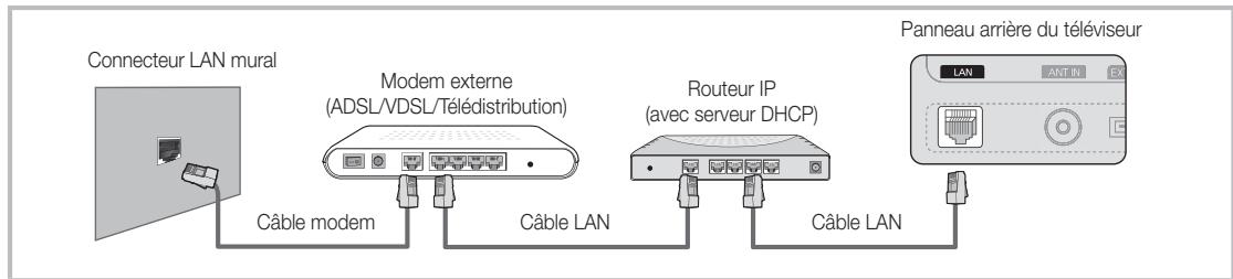 Connecteur LAN mural Modem externe (ADSL/VDSL/Télédistribution) Câble modem Câble LAN Routeur IP (avec serveur DHCP) Câble LAN Panneau arrière du téléviseur LAN ANT IN EX