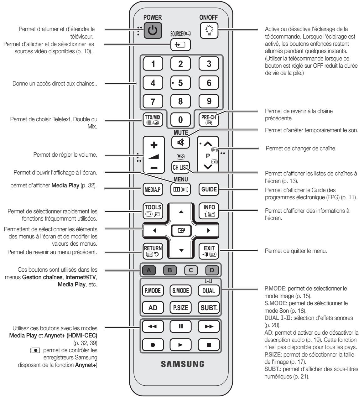 Permet d'allumer et d'éteindre le téléviseur.. Permet d'afficher et de sélectionner les sources vidéo disponibles (p. 10).. Donne un accès direct aux chaînes.. Permet de choisir Teletext, Double ou Mix. Permet de régler le volume. Permet d'ouvrir l'affichage à l'écran. permet d'afficher Media Play (p. 32). Permet de sélectionner rapidement les fonctions fréquemment utilisées. Permettent de sélectionner les éléments des menus à l'écran et de modifier les valeurs des menus. Permet de revenir au menu précédent. Ces boutons sont utilisés dans les menus Gestion chaînes, Internet@TV, Media Play, etc. Utilisez ces boutons avec les modes Media Play et Anynet+ (HDMI-CEC) (p. 32, 39) (●: permet de contrôler les enregistreurs Samsung disposant de la fonction Anynet+) POWER ON/OFF SOURCE 1 2 3 4 5 6 7 8 9 TTX/MIX 0 PRE-CH MUTE + - CH LIST MENU MEDIA.P GUIDE TOOLS ▲ INFO i ?? RETURN EXIT -■ (EX) A B C D I-II P.MODE S.MODE DUAL AD P.SIZE SUBT. ←← II ►► ● ► ■ Active ou désactive l'éclairage de la télécommande. Lorsque l'éclairage est activé, les boutons enfoncés restent allumés pendant quelques instants. (Utiliser la télécommande lorsque ce bouton est réglé sur OFF réduit la durée de vie de la pile.) Permet de revenir à la chaîne précédente. Permet d'arrêter temporairement le son. Permet de changer de chaîne. Permet d'afficher les listes de chaînes à l'écran (p. 13). Permet d'afficher le Guide des programmes électronique (EPG) (p. 11). Permet d'afficher des informations à l'écran. Permet de quitter le menu. P.MODE: permet de sélectionner le mode Image (p. 15). S.MODE: permet de sélectionner le mode Son (p. 18). DUAL I-II: sélection d'effets sonores (p. 20). AD: permet d'activer ou de désactiver la description audio (p. 19). Cette fonction n'est pas disponible pour tous les pays. P.SIZE: permet de sélectionner la taille de l'image (p. 17). SUBT.: permet d'afficher des sous-titres numériques (p. 21).