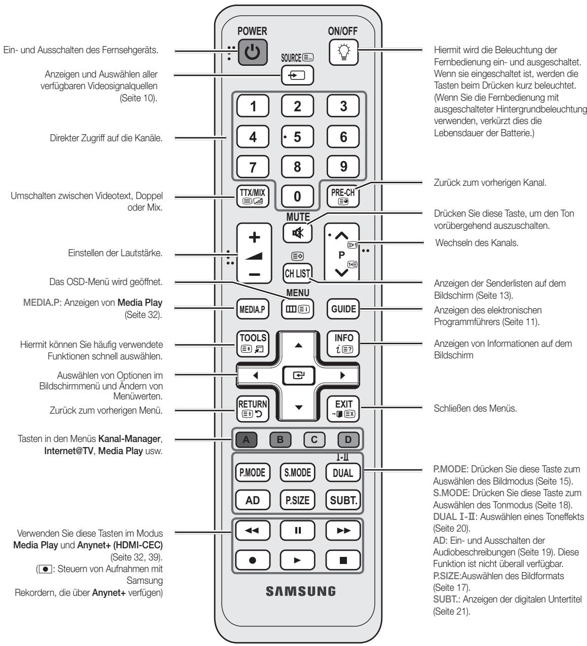Ein- und Ausschalten des Fernsehgeräts. Anzeigen und Auswählen aller verfügbaren Videosignalquellen (Seite 10). Direkter Zugriff auf die Kanäle. Umschalten zwischen Videotext, Doppel oder Mix. Einstellen der Lautstärke. Das OSD-Menü wird geöffnet. MEDIA.P: Anzeigen von Media Play (Seite 32). Hiermit können Sie häufig verwendete Funktionen schnell auswählen. Auswählen von Optionen im Bildschirmmenü und Ändern von Menüwerten. Zurück zum vorherigen Menü. Tasten in den Menüs Kanal-Manager, Internet@TV, Media Play usw. Verwenden Sie diese Tasten im Modus Media Play und Anynet+ (HDMI-CEC) (Seite 32, 39). (●: Steuern von Aufnahmen mit Samsung Rekordern, die über Anynet+ verfügen) POWER SOURCE 1 2 3 4 5 6 7 8 9 TTX/MIX 0 PRE-CH MUTE + - CH LIST P Anzeigen der Senderlisten auf dem Bildschirm (Seite 13). Anzeigen des elektronischen Programmführers (Seite 11). Anzeigen von Informationen auf dem Bildschirm Schließen des Menüs. P.MODE: Drücken Sie diese Taste zum Auswählen des Bildmodus (Seite 15). S.MODE: Drücken Sie diese Taste zum Auswählen des Tonmodus (Seite 18). DUAL I-II: Auswählen eines Toneffekts (Seite 20). AD: Ein- und Ausschalten der Audiobeschreibungen (Seite 19). Diese Funktion ist nicht überall verfügbar. P.SIZE:Auswählen des Bildformats (Seite 17). SUBT.: Anzeigen der digitalen Untertitel (Seite 21).