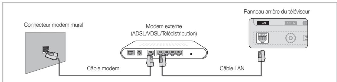 Connecteur modem mural Modem externe (ADSL/VDSL/Télédistribution) Câble modem Câble LAN Panneau arrière du téléviseur LAN ANT IN EX
