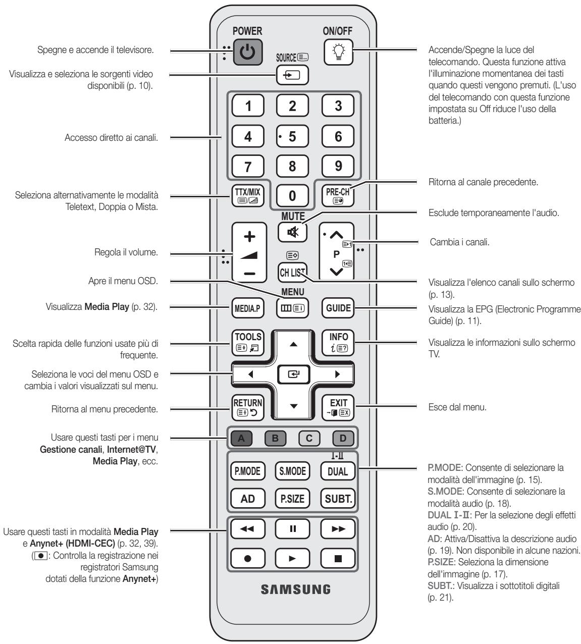 Spegne e accende il televisore. Visualizza e seleziona le sorgenti video disponibili (p. 10). Accesso diretto ai canali. Seleziona alternativamente le modalità Teletext, Doppia o Mista. Regola il volume. Apre il menu OSD. Visualizza Media Play (p. 32). Scelta rapida delle funzioni usate più di frequente. Seleziona le voci del menu OSD e cambia i valori visualizzati sul menu. Ritorna al menu precedente. Usare questi tasti per i menu Gestione canali, Internet@TV, Media Play, ecc. Usare questi tasti in modalità Media Play e Anynet+ (HDMI-CEC) (p. 32, 39). (●: Controlla la registrazione nei registratori Samsung dotati della funzione Anynet+) POWER SOURCE ON/OFF Accende/Spegne la luce del telecomando. Questa funzione attiva l'illuminazione momentanea dei tasti quando questi vengono premuti. (L'uso del telecomando con questa funzione impostata su Off riduce l'uso della batteria.) 1 2 3 4 5 6 7 8 9 TTX/MIX 0 PRE-CH MUTE + - CH LIST C P Esclude temporaneamente l'audio. Cambia i canali. Visualizza l'elenco canali sullo schermo (p. 13). Visualizza la EPG (Electronic Programme Guide) (p. 11). Visualizza le informazioni sullo schermo TV. Esce dal menu. A B C D P.MODE S.MODE DUAL AD P.SIZE SUBT. I-II P.MODE: Consente di selezionare la modalità dell'immagine (p. 15). S.MODE: Consente di selezionare la modalità audio (p. 18). DUAL I-II: Per la selezione degli effetti audio (p. 20). AD: Attiva/Disattiva la descrizione audio (p. 19). Non disponibile in alcune nazioni. P.SIZE: Seleziona la dimensione dell'immagine (p. 17). SUBT.: Visualizza i sottotitoli digitali (p. 21) SAMSUNG