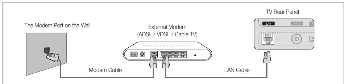 The Modem Port on the Wall External Modem (ADSL / VDSL / Cable TV) Modem Cable LAN Cable TV Rear Panel LAN ANT IN EX