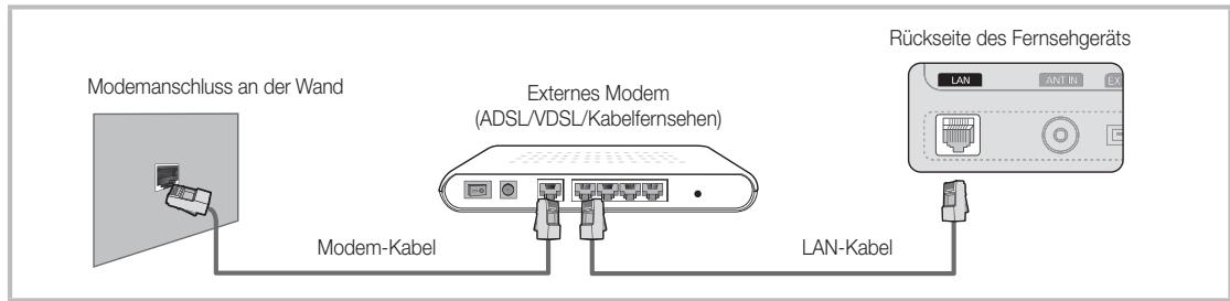 Modemanschluss an der Wand Externes Modem (ADSL/VDSL/Kabelfernsehen) Rückseite des Fernsehgeräts LAN-Kabel LAN-Kabel