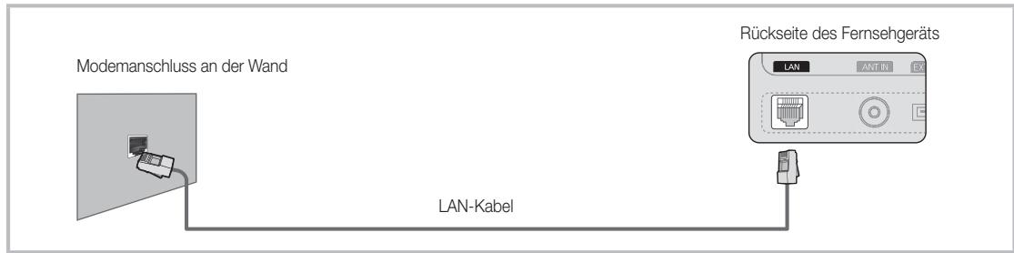 Modemanschluss an der Wand LAN-Kabel Rückseite des Fernsehgeräts LAN ANT IN EX