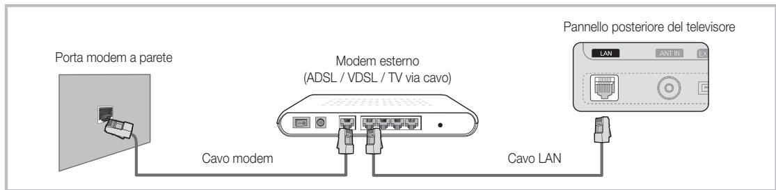 Porta modem a parete Modem esterno (ADSL / VDSL / TV via cavo) Cavo modem Cavo LAN Pannello posteriore del televisore LAN ANT IN EX