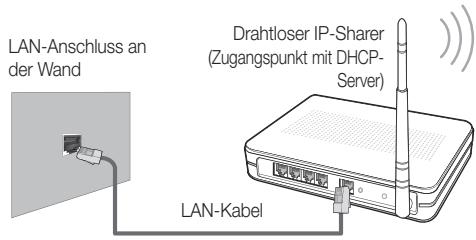 LAN-Anschluss an der Wand Drahtloser IP-Sharer (Zugangspunkt mit DHCP-Server) LAN-Kabel