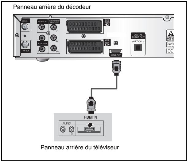 SAMSUNG DCB-H360R - Branchement du décodeur à un téléviseur possédant une prise HDMI. - 1