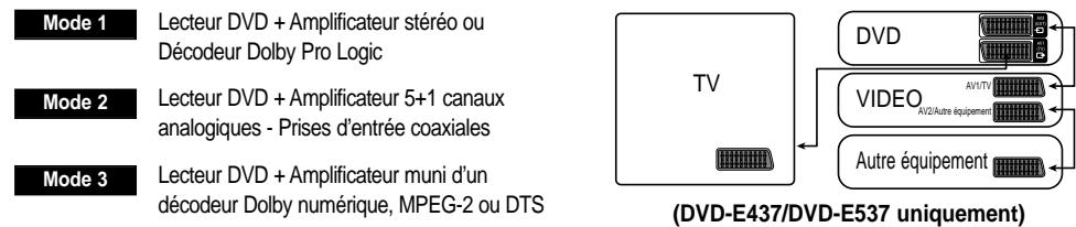 SAMSUNG DVD-E137B - Exemple de raccordement du lecteur DVD - 1