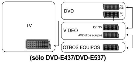 SAMSUNG DVD-E137B - Un exemple de conexiones al video u otros equipos - 1