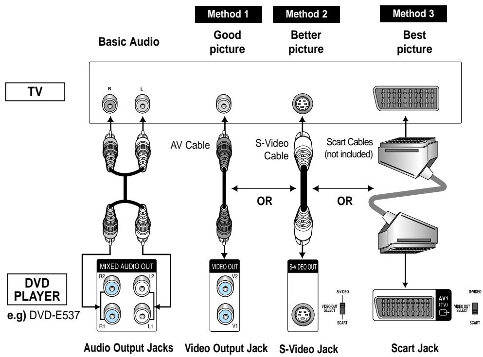 SAMSUNG DVD-E137B - Connection to a TV (For Video) - 1