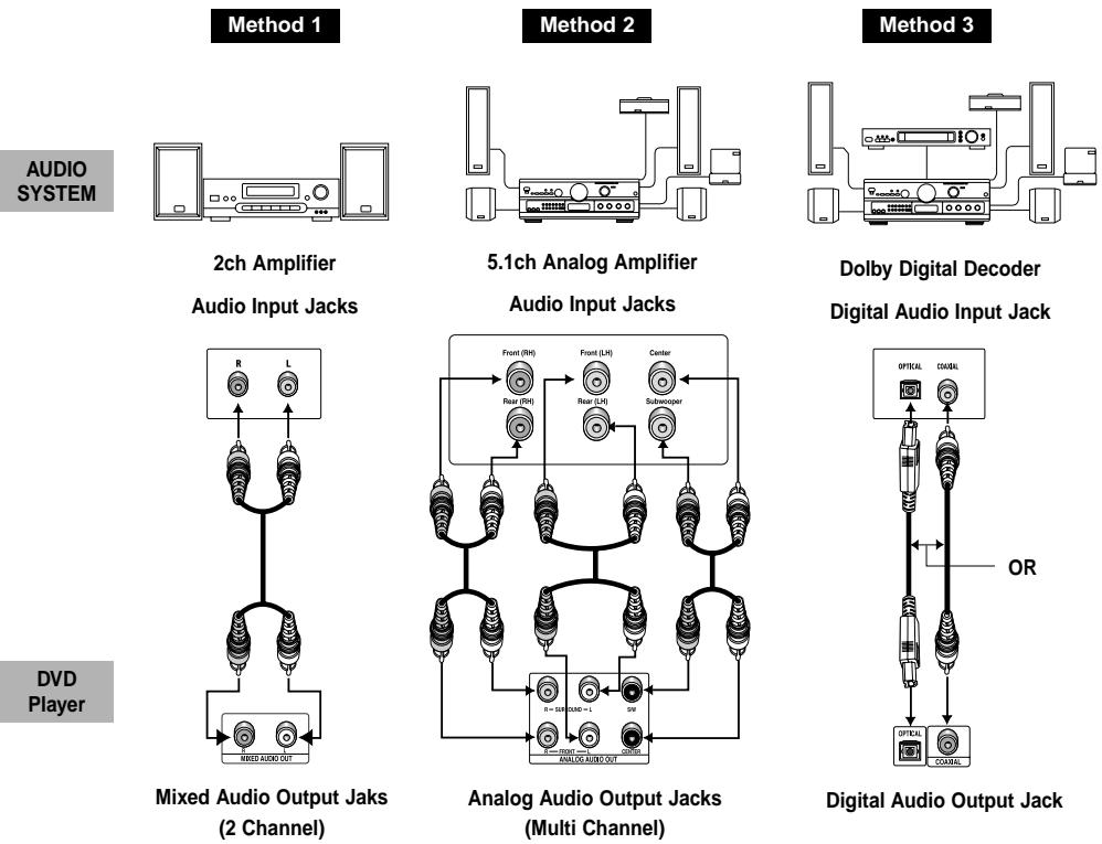 SAMSUNG DVD-HD841 - Connection to an Audio System - 1