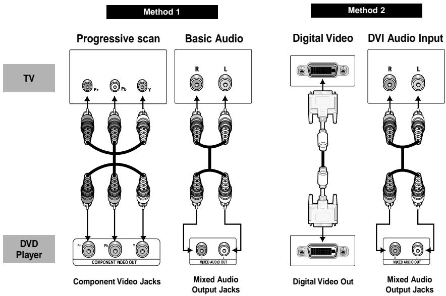 SAMSUNG DVD-HD841 - Connection to a TV (For Progressive scan, Digital Video) - 1