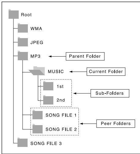 SAMSUNG DVD-HD841 - To select the Sub-Folder - 1