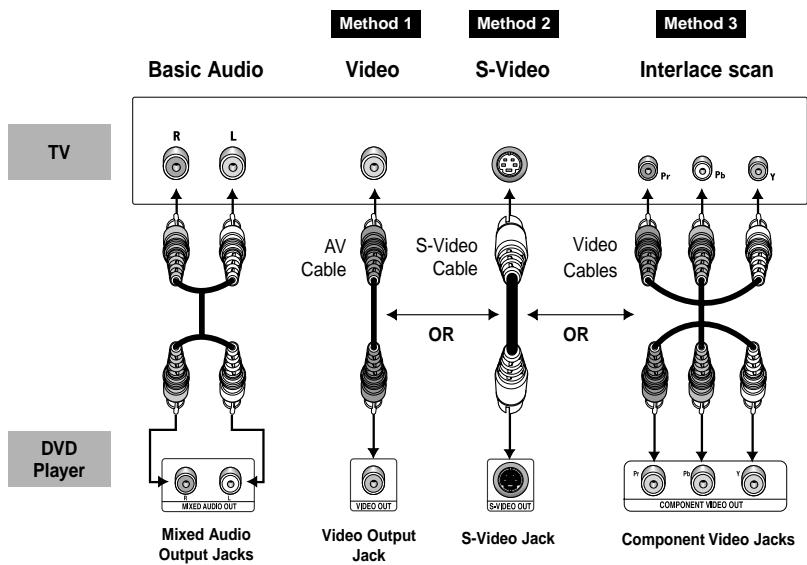 SAMSUNG DVD-HD841 - Connection to a TV (For Video) - 1