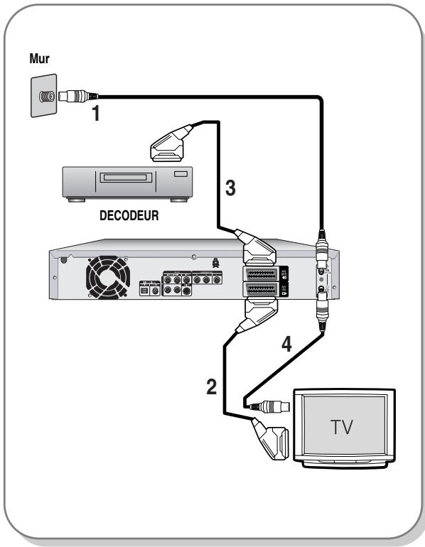 SAMSUNG DVD-HR720P - Antenne + GRAVEUR DE DVD AVEC DISQUE DUR + Décodeur externe + Téléviseur - 1