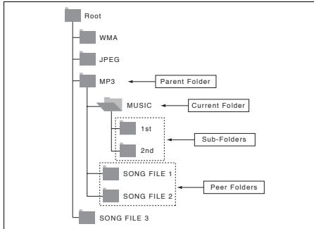 SAMSUNG DVD-P260K - Folder Selection - 1