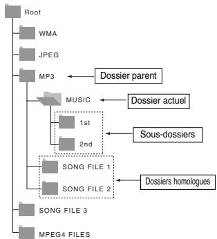 SAMSUNG DVD-P560 - Modifier un Dossier - 1