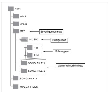 SAMSUNG DVD-P560 - Mappen selecteren - 1