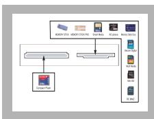 SAMSUNG DVD-P560 - This unit accepts 10 different types of Memory Cards - 1
