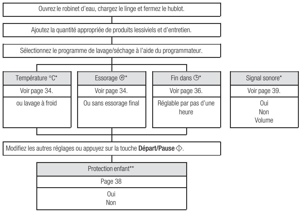 BOSCH WVD24560FF/10 - Lavage / Séchage avec les réglages personnalisés - 1