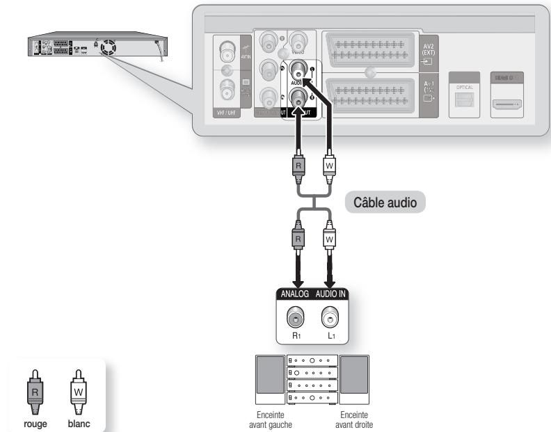 SAMSUNG DVD-SH897 - Cas 2 : Raccordement à un amplificateur stéréo avec prises de sortie AV - 1