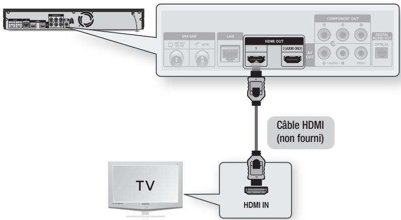 VHF/HF HDMI OUT 1 2 (AUDIO ONLY) AV OUT O-AUDIO COMPONENT OUT DIGITAL AUDIO OUT OPTICAL TV HDMI IN Câble HDMI (non fourni)