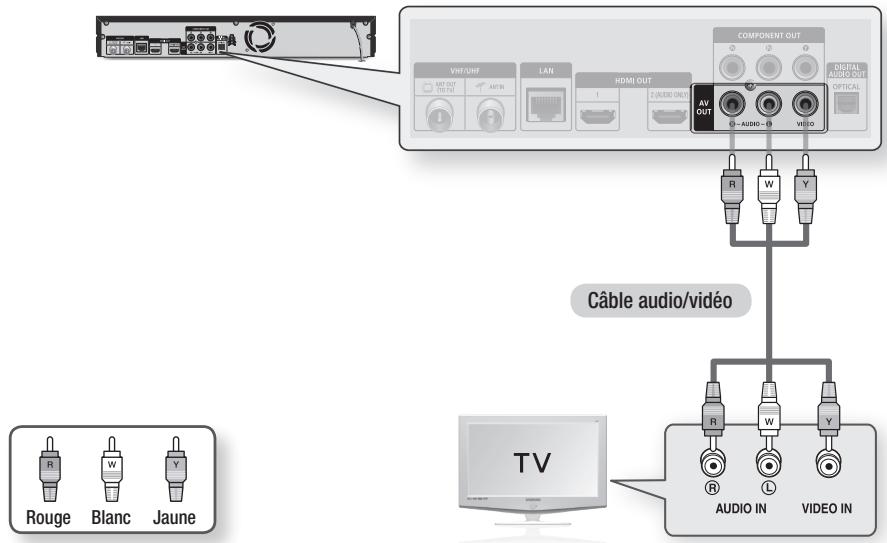 VHF/UNF LAN HDMI OUT COMPONENT OUT DIGITAL AUDIO/OUT AUDIO OPTICAL AV OUT R W Y Câble audio/vidéo R W Y R L AUDIO IN VIDEO IN TV R W Y R L AUDIO IN Blanc Jaune