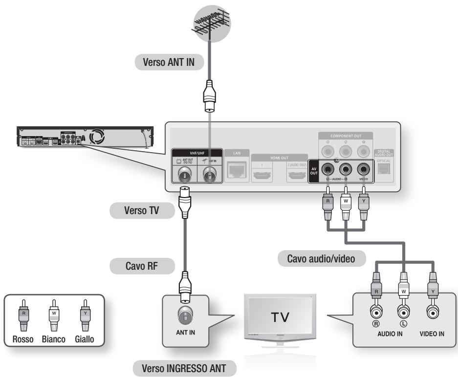Verso ANT IN Verso TV Cavo RF ANT IN Cavo audio/video Verso INGRESSO ANT R W L Y Rosso Bianco Giallo TV AUDIO IN VIDEO IN ANT OUT VHF/UHF LAN HDMI OUT 2 AUDIO/DVD COMPONENT OUT R W Y AUDIO AUDIO OUT OPTICAL AV OUT R W Y ANT IN ANT IN ANT IN ANT IN
