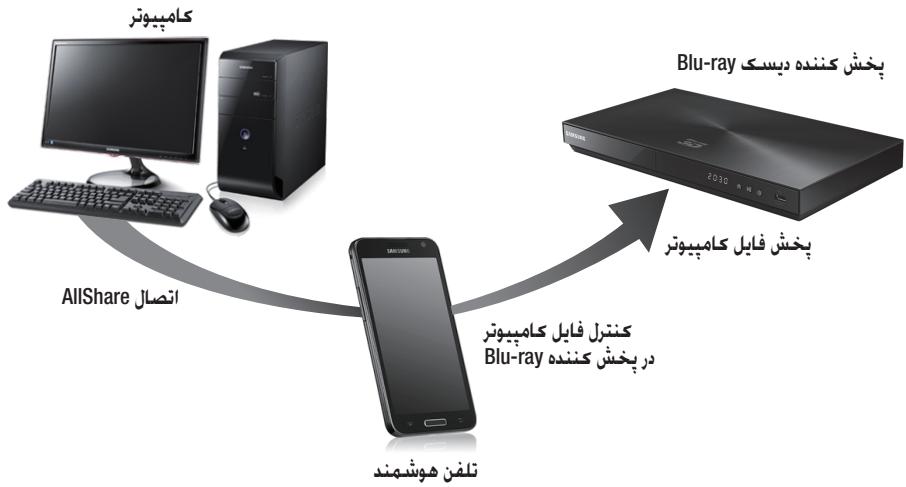 SAMSUNG BD-E6100 - تلفن های هوشمند می توانند برای پخش فايل از طريق پخش کننده دیسک به یک کامپیوتر وصل ش humanoid. Blu-ray - 1