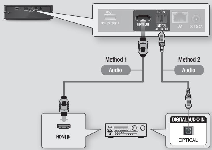 SAMSUNG BD-ES6000E - Method 2 Connecting to an AV receiver with Dolby Digital or DTS decoder - 1