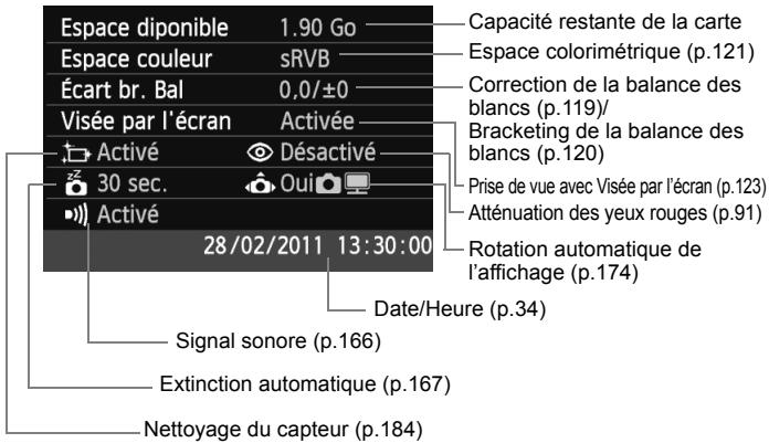 Espace diponible 1.90 Go Espace couleur sRVB Écart br. Bal 0,0/±0 Visée par l'écran Activée Activé Désactivé 30 sec. Oui Activé Capacité restante de la carte Espace colorimétrique (p.121) Correction de la balance des blancs (p.119)/ Bracketing de la balance des blancs (p.120) Prise de vue avec Visée par l'écran (p.123) Atténuation des yeux rouges (p.91) Rotation automatique de l'affichage (p.174) Date/Heure (p.34) Signal sonore (p.166) Extinction automatique (p.167) Nettoyage du capteur (p.184)