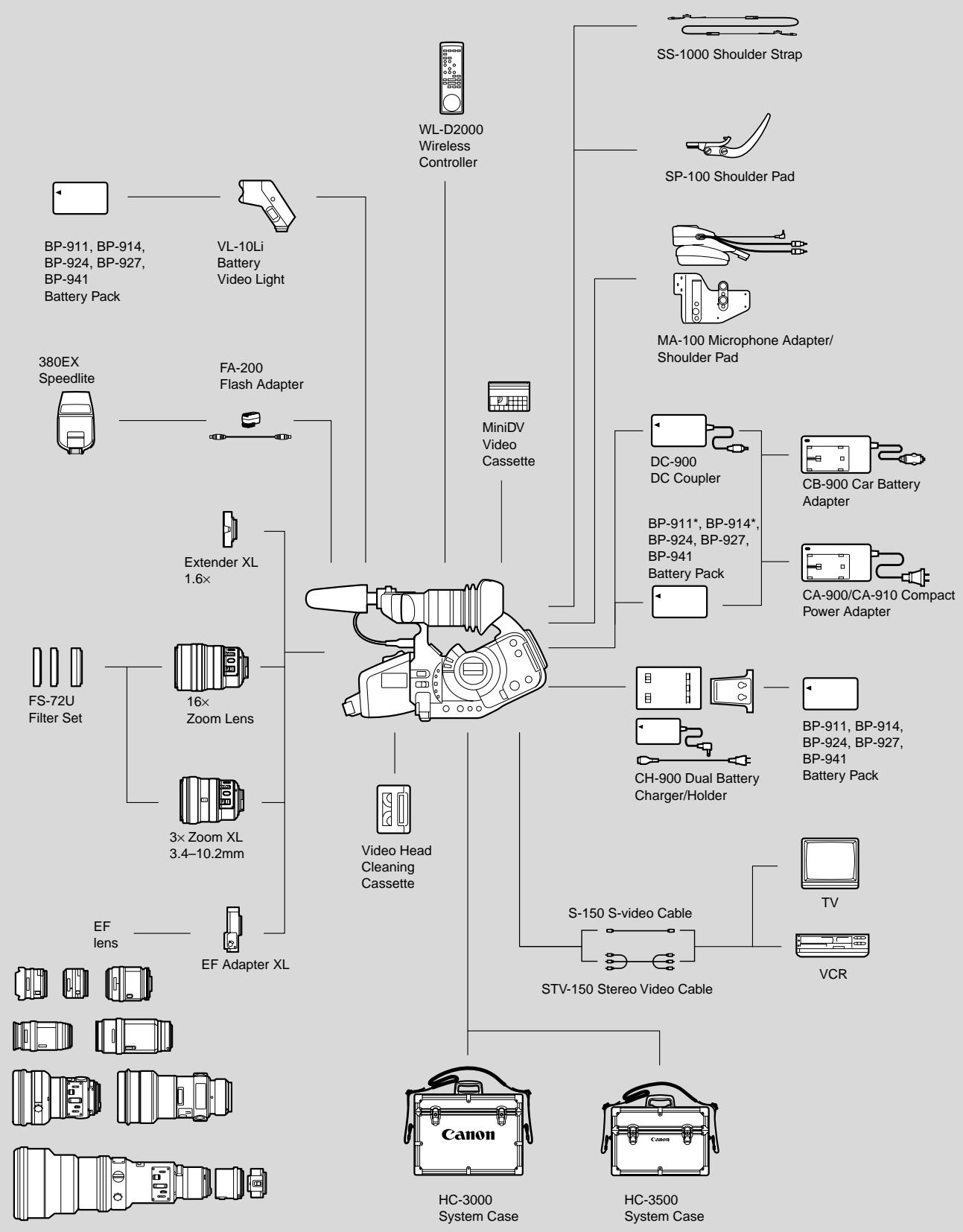 CANON XL1 - The XL1 System Diagram (Availability differs from area to area) - 1