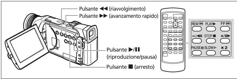 Pulsante ◀◀ (riavvolgimento) Pulsante ▶▶ (avanzamento rapido) Pulsante ▶/■ (riproduzione/pausa) Pulsante ■ (arresto) REW ◀◀ PLAY ▶▶ FF ▶◀ - /◀◀ STOP ■ +/■◀ PAUSE ■◀ SLOW!▶ × 2