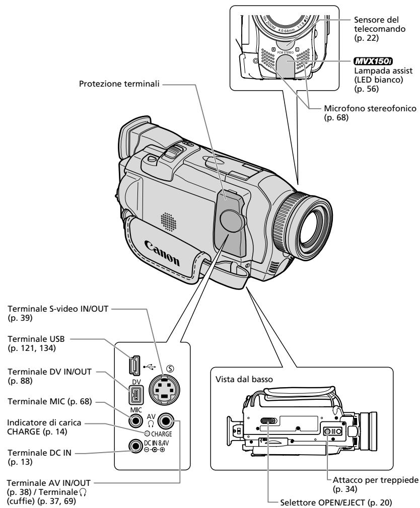 Sensore del telecomando (p. 22) MVX150i Lampada assist (LED bianco) (p. 56) Microfono stereofonico (p. 68) Protezione terminali Canon Terminale S-video IN/OUT (p. 39) Terminale USB (p. 121, 134) Terminale DV IN/OUT (p. 88) Terminale MIC (p. 68) Indicatore di carica CHARGE (p. 14) Terminale DC IN (p. 13) Terminale AV IN/OUT (p. 38) / Terminale Ω (cuffie) (p. 37, 69) Vista dal basso Attacco per treppiede (p. 34) Selettore OPEN/EJECT (p. 20)