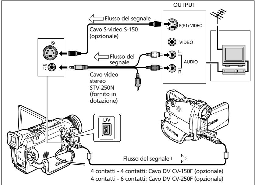 CANON MVX100I - Collegamento degli apparecchi - 1