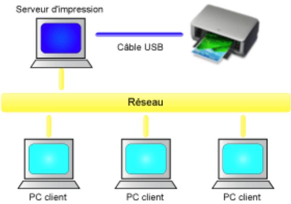 CANON PIXMA IP4850 - Partage de l'imprimante sur un réseau - 1