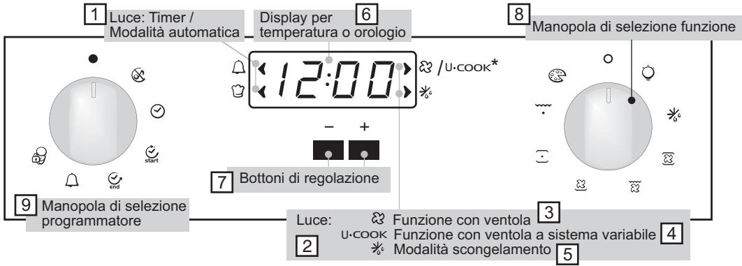 CANDY FPE549/6N - UTILIZZO DEL PROGRAMMATORE ELETTRONICO (Type A) - 1