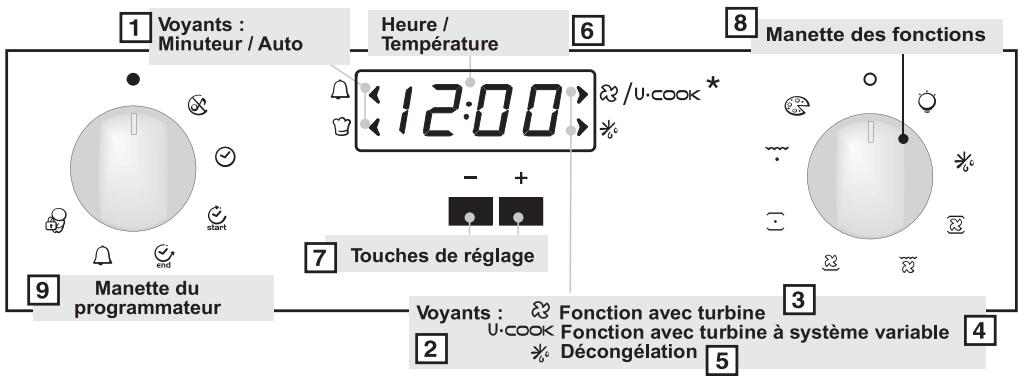 CANDY FPE549/6N - UTILISATION DU PROGRAMMATEUR ÉLECTRONIQUE (Type A) - 1