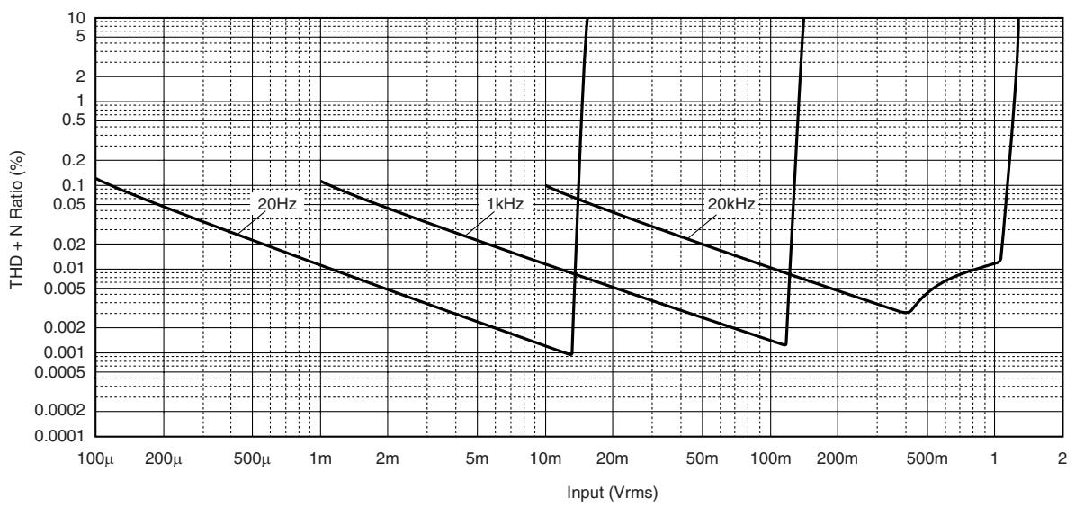 YAMAHA A-S1000 - Total harmonic distortion (PHONO) - 1