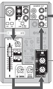 YAMAHA AG03 - Principes de base de la console : destination du son - 1